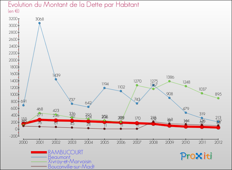 Evolution de la dette par habitant pour la commune de RAMBUCOURT et les communes proches de 2000 à 2012 Comparaison de la dette par habitant pour RAMBUCOURT et les communes voisines de 2000 à 2012
