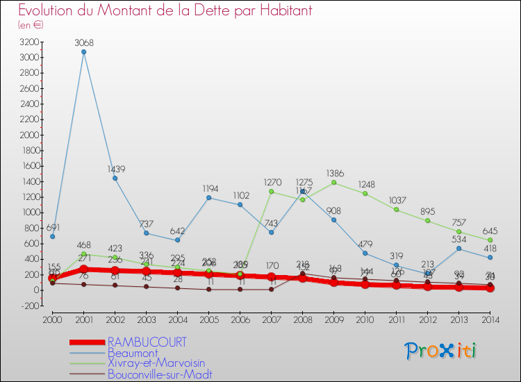 Evolution de la dette par habitant pour la commune de RAMBUCOURT et les communes proches de 2000 à 2014 Comparaison de la dette par habitant pour RAMBUCOURT et les communes voisines de 2000 à 2014