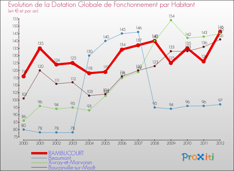 Evolution et montant de la dotation globale de fonctionnement par Habitant pour RAMBUCOURT et les communes proches Comparaison des dotations globales de fonctionnement par habitant pour RAMBUCOURT et les communes voisines
