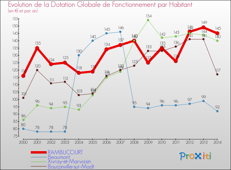 Evolution et montant de la dotation globale de fonctionnement par Habitant pour RAMBUCOURT et les communes proches de 2000 à 2014. Comparaison des dotations globales de fonctionnement par habitant pour RAMBUCOURT et les communes voisines de 2000 à 2014.