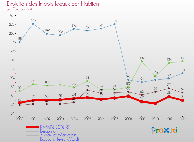 Evolution et montant des impôts locaux par Habitant pour RAMBUCOURT et les communes proches Comparaison des impôts locaux par habitant pour RAMBUCOURT et les communes voisines
