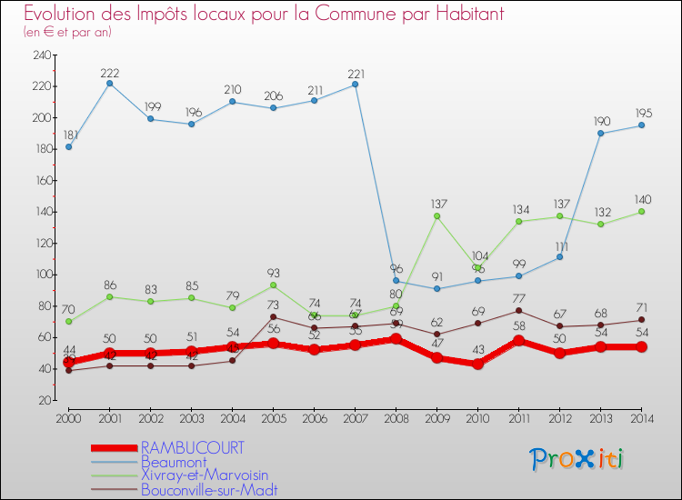 Evolution et montant des impôts locaux par Habitant pour RAMBUCOURT et les communes proches de 2000 à 2014 Comparaison des impôts locaux par habitant pour RAMBUCOURT et les communes voisines de 2000 à 2014