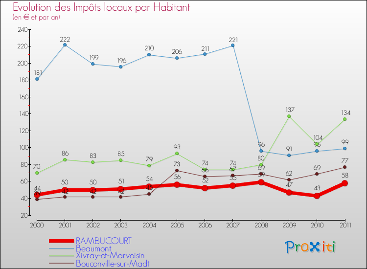 Evolution et montant des impôts locaux par Habitant pour RAMBUCOURT et les communes proches Comparaison des impôts locaux par habitant pour RAMBUCOURT et les communes voisines
