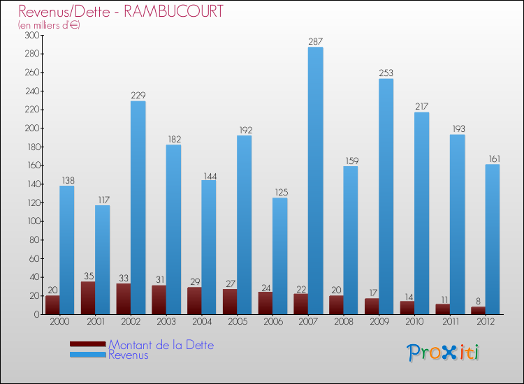 Evolution comparée de la dette et des revenus pour la commune de RAMBUCOURT de 2000 à 2012 Comparaison de la dette et des revenus pour RAMBUCOURT de 2000 à 2012