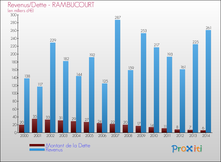 Evolution comparée de la dette et des revenus pour la commune de RAMBUCOURT de 2000 à 2014 Comparaison de la dette et des revenus pour RAMBUCOURT de 2000 à 2014