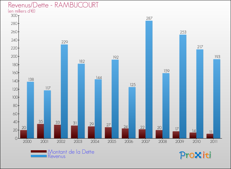 Evolution comparée de la dette et des revenus pour la commune de RAMBUCOURT de 2000 à 2011 Comparaison de la dette et des revenus pour RAMBUCOURT de 2000 à 2011