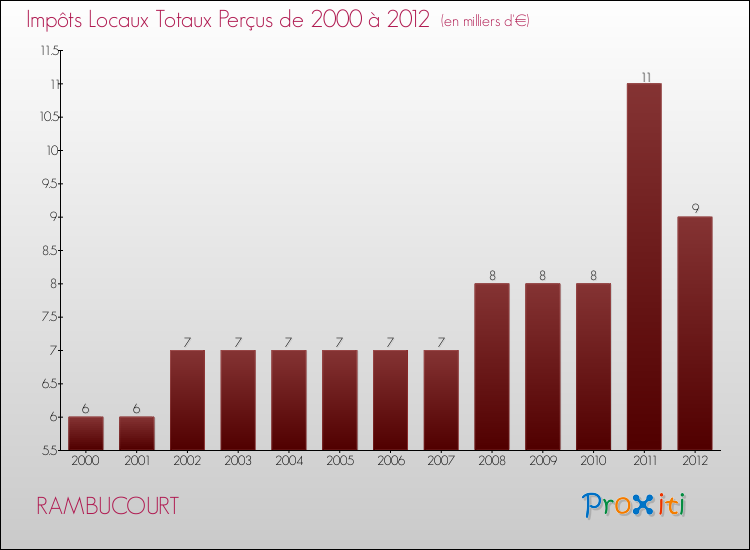 Evolution des Impôts Locaux pour la commune de RAMBUCOURT de 2000 à 2012 Evolution des Impôts Locaux pour RAMBUCOURT de 2000 à 2012
