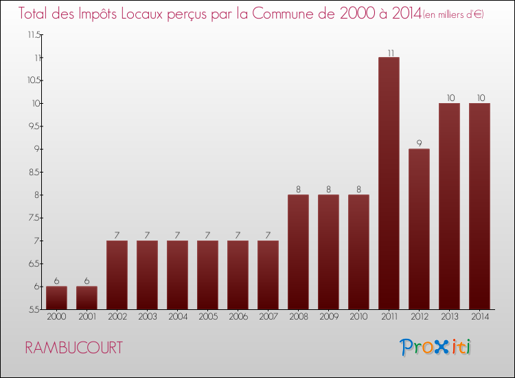 Evolution des Impôts Locaux pour la commune de RAMBUCOURT de 2000 à 2014 Evolution des Impôts Locaux pour RAMBUCOURT de 2000 à 2014