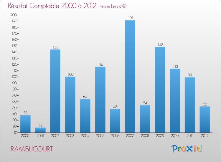 Evolution du résultat comptable pour la commune de RAMBUCOURT de 2000 à 2012 Evolution du résultat comptable pour RAMBUCOURT de 2000 à 2012