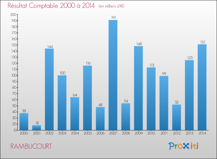 Evolution du résultat comptable pour la commune de RAMBUCOURT de 2000 à 2014 Evolution du résultat comptable pour RAMBUCOURT de 2000 à 2014