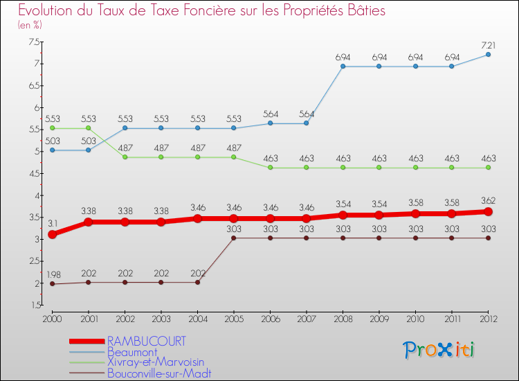 Evolution du taux de la taxe foncière sur le bati pour RAMBUCOURT et les communes proches de 2000 à 2012 Comparaison des taux de taxe foncière sur le bati pour RAMBUCOURT et les communes voisines de 2000 à 2012