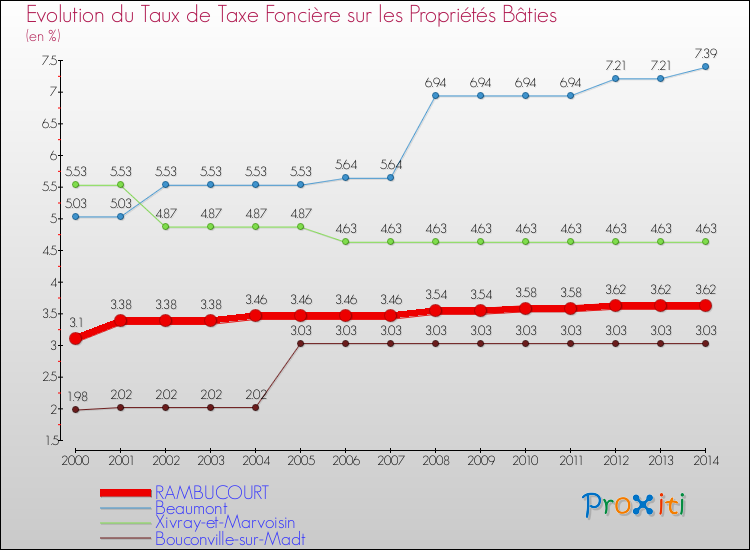 Evolution du taux de la taxe foncière sur le bati pour RAMBUCOURT et les communes proches de 2000 à 2014 Comparaison des taux de taxe foncière sur le bati pour RAMBUCOURT et les communes voisines de 2000 à 2014