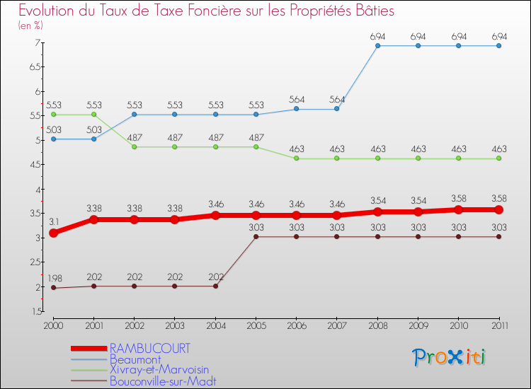 Evolution du taux de la taxe foncière sur le bati pour RAMBUCOURT et les communes proches Comparaison des taux de taxe foncière sur le bati pour RAMBUCOURT et les communes voisines