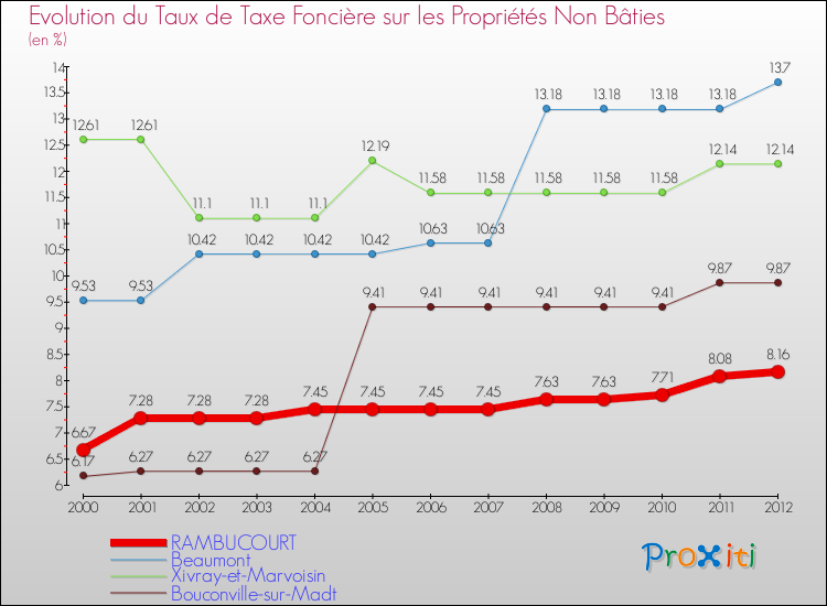 Evolution du taux de la taxe foncière sur les immeubles et terrains non batis pour RAMBUCOURT et les communes proches de 2000 à 2012 Comparaison des taux de la taxe foncière sur les immeubles et terrains non batis pour RAMBUCOURT et les communes voisines de 2000 à 2012