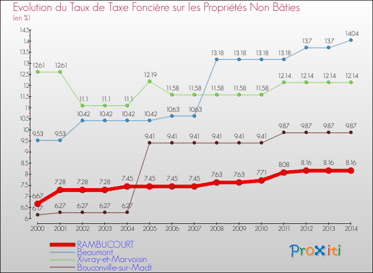 Evolution du taux de la taxe foncière sur les immeubles et terrains non batis pour RAMBUCOURT et les communes proches de 2000 à 2014 Comparaison des taux de la taxe foncière sur les immeubles et terrains non batis pour RAMBUCOURT et les communes voisines de 2000 à 2014
