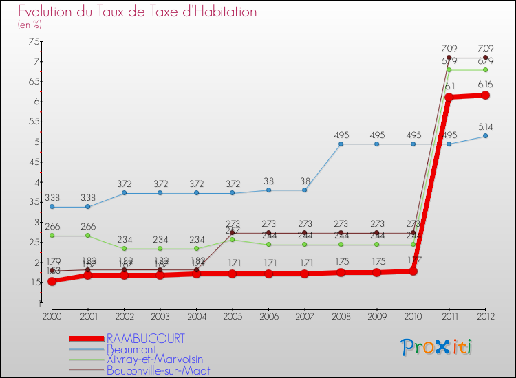 Evolution du taux de la taxe d'habitation pour RAMBUCOURT et les communes proches Comparaison des taux de la taxe d'habitation pour RAMBUCOURT et les communes voisines