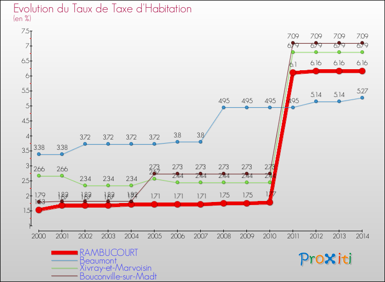 Evolution du taux de la taxe d'habitation pour RAMBUCOURT et les communes proches de 2000 à 2014 Comparaison des taux de la taxe d'habitation pour RAMBUCOURT et les communes voisines de 2000 à 2014