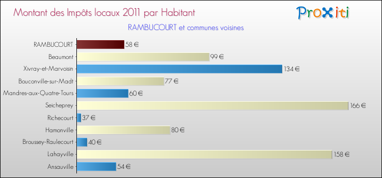 Montant des impôts locaux par Habitant pour RAMBUCOURT et les communes proches Comparaison des impôts locaux par habitant pour RAMBUCOURT et les communes voisines