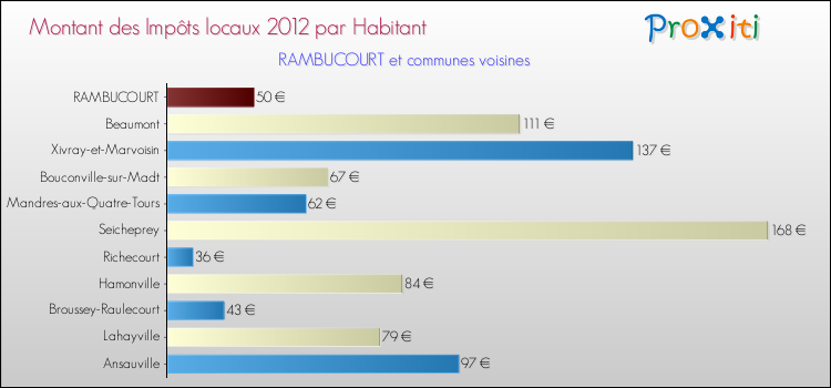 Montant des impôts locaux par Habitant pour RAMBUCOURT et les communes proches Comparaison des impôts locaux par habitant pour RAMBUCOURT et les communes voisines