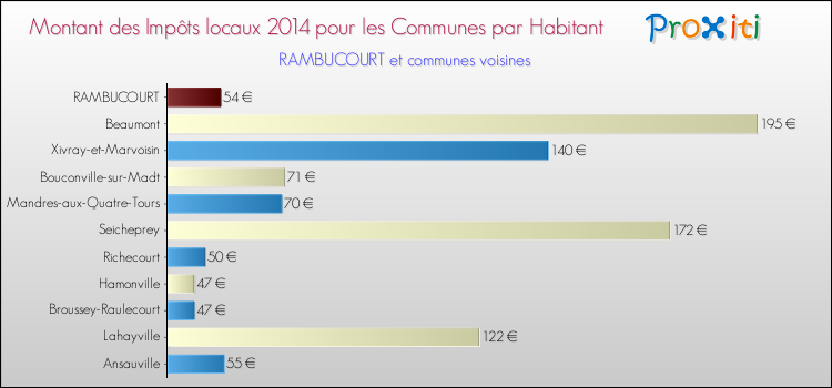 Montant des impôts locaux par Habitant pour RAMBUCOURT et les communes proches en 2014 Comparaison des impôts locaux par habitant pour RAMBUCOURT et les communes voisines en 2014