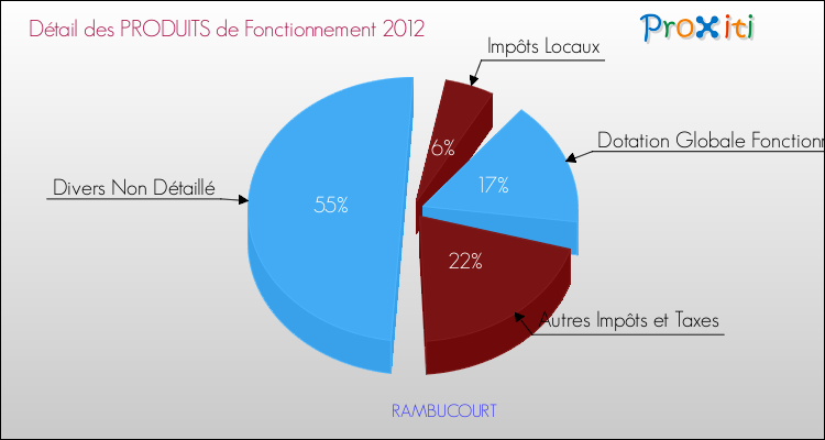 Décomposition du Budget de Fonctionnement 2012 de la commune de RAMBUCOURT Budget de Fonctionnement 2012 pour la commune de RAMBUCOURT