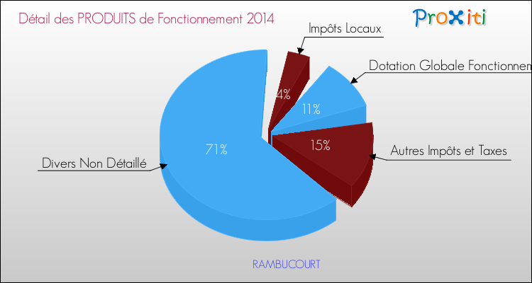 Décomposition du Budget de Fonctionnement 2014 de la commune de RAMBUCOURT Budget de Fonctionnement 2014 pour la commune de RAMBUCOURT