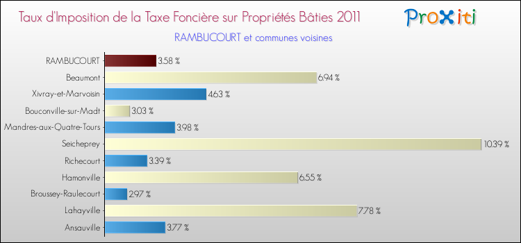 Taux d'imposition de la taxe foncière sur le bati 2011 pour RAMBUCOURT et les communes proches Comparaison des taux d'imposition de la taxe foncière sur le bati 2011 pour RAMBUCOURT et les communes voisines