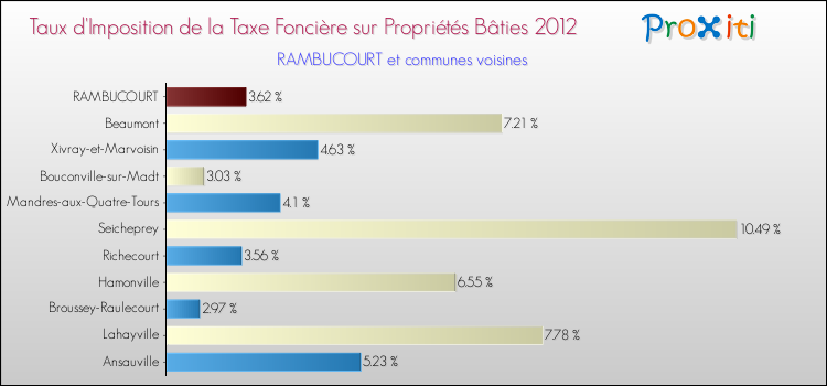 Taux d'imposition de la taxe foncière sur le bati 2012 pour RAMBUCOURT et les communes proches Comparaison des taux d'imposition de la taxe foncière sur le bati 2012 pour RAMBUCOURT et les communes voisines