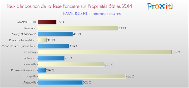 Taux d'imposition de la taxe foncière sur le bati 2014 pour RAMBUCOURT et les communes proches Comparaison des taux d'imposition de la taxe foncière sur le bati 2014 pour RAMBUCOURT et les communes voisines