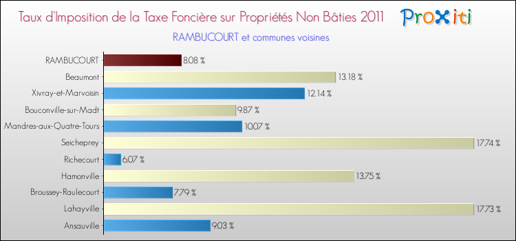 Taux d'imposition de la taxe foncière sur les immeubles et terrains non batis 2011 pour RAMBUCOURT et les communes proches Comparaison des taux d'imposition de la taxe foncière sur les immeubles et terrains non batis 2011 pour RAMBUCOURT et les communes voisines