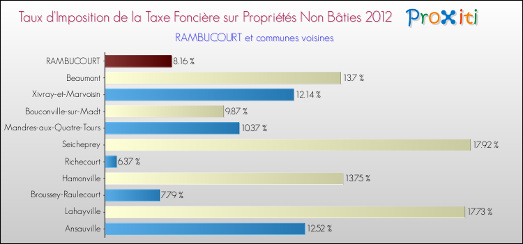 Taux d'imposition de la taxe foncière sur les immeubles et terrains non batis 2012 pour RAMBUCOURT et les communes proches Comparaison des taux d'imposition de la taxe foncière sur les immeubles et terrains non batis 2012 pour RAMBUCOURT et les communes voisines
