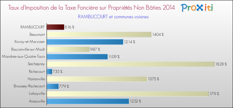 Taux d'imposition de la taxe foncière sur les immeubles et terrains non batis 2014 pour RAMBUCOURT et les communes proches Comparaison des taux d'imposition de la taxe foncière sur les immeubles et terrains non batis 2014 pour RAMBUCOURT et les communes voisines