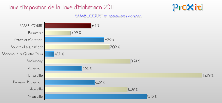 Taux d'imposition de la taxe d'habitation 2011 pour RAMBUCOURT et les communes proches Comparaison des taux d'imposition de la taxe d'habitation 2011 pour RAMBUCOURT et les communes voisines