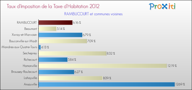 Taux d'imposition de la taxe d'habitation 2012 pour RAMBUCOURT et les communes proches Comparaison des taux d'imposition de la taxe d'habitation 2012 pour RAMBUCOURT et les communes voisines