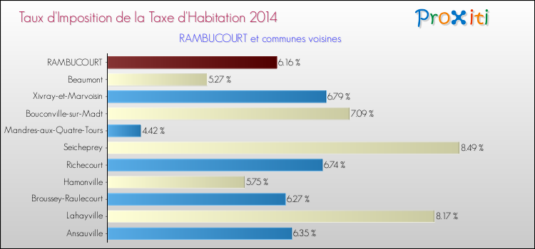 Taux d'imposition de la taxe d'habitation 2014 pour RAMBUCOURT et les communes proches Comparaison des taux d'imposition de la taxe d'habitation 2014 pour RAMBUCOURT et les communes voisines