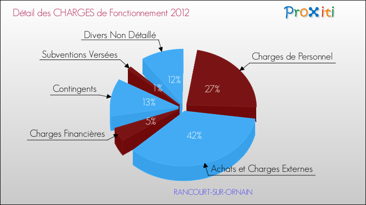Décomposition des Charges de Fonctionnement 2012 de la commune de RANCOURT-SUR-ORNAIN Charges de Fonctionnement 2012 pour la commune de RANCOURT-SUR-ORNAIN