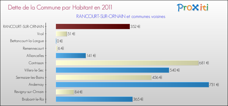 Dette par habitant de la commune en 2011 pour RANCOURT-SUR-ORNAIN et les communes proches Comparaison de la dette par habitant de la commune en 2011 pour RANCOURT-SUR-ORNAIN et les communes voisines