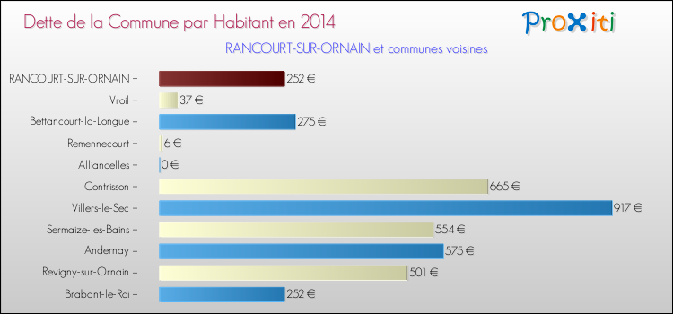 Dette par habitant de la commune en 2014 pour RANCOURT-SUR-ORNAIN et les communes proches Comparaison de la dette par habitant de la commune en 2014 pour RANCOURT-SUR-ORNAIN et les communes voisines