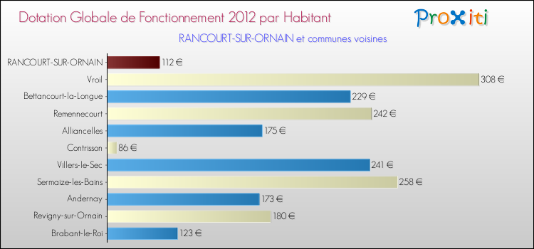 Montant des dotations globales de fonctionnement DGF par Habitant pour RANCOURT-SUR-ORNAIN et les communes proches Comparaison des des dotations globales de fonctionnement DGF par habitant pour RANCOURT-SUR-ORNAIN et les communes voisines