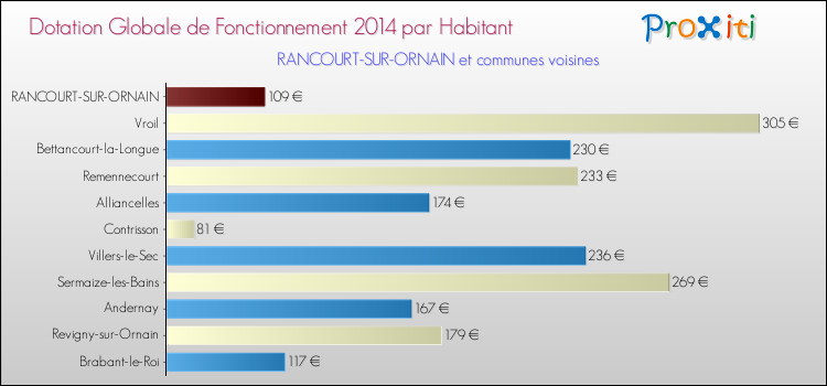 Montant des dotations globales de fonctionnement DGF par Habitant pour RANCOURT-SUR-ORNAIN et les communes proches en 2014. Comparaison des des dotations globales de fonctionnement DGF par habitant pour RANCOURT-SUR-ORNAIN et les communes voisines en 2014.