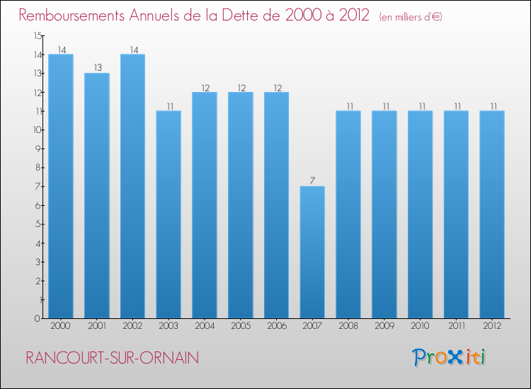 Evolution de l'annuité de la dette pour la commune de RANCOURT-SUR-ORNAIN de 2000 à 2012 Annuités de la dette pour RANCOURT-SUR-ORNAIN de 2000 à 2012