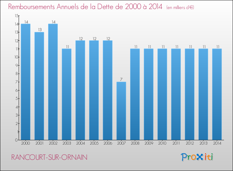 Evolution de l'annuité de la dette pour la commune de RANCOURT-SUR-ORNAIN de 2000 à 2014 Annuités de la dette pour RANCOURT-SUR-ORNAIN de 2000 à 2014