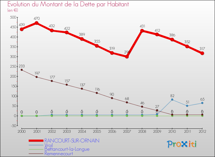 Evolution de la dette par habitant pour la commune de RANCOURT-SUR-ORNAIN et les communes proches de 2000 à 2012 Comparaison de la dette par habitant pour RANCOURT-SUR-ORNAIN et les communes voisines de 2000 à 2012