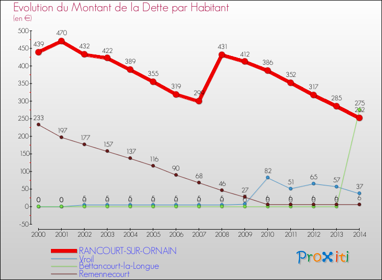 Evolution de la dette par habitant pour la commune de RANCOURT-SUR-ORNAIN et les communes proches de 2000 à 2014 Comparaison de la dette par habitant pour RANCOURT-SUR-ORNAIN et les communes voisines de 2000 à 2014