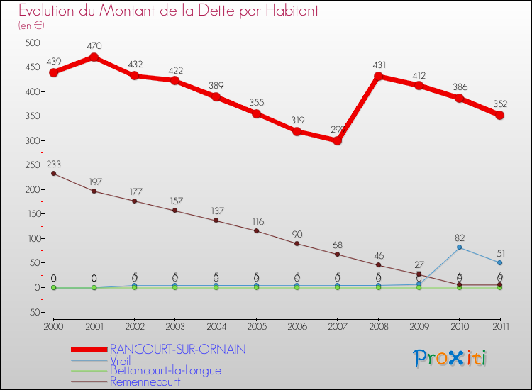 Evolution de la dette par habitant pour la commune de RANCOURT-SUR-ORNAIN et les communes proches Comparaison de la dette par habitant pour RANCOURT-SUR-ORNAIN et les communes voisines