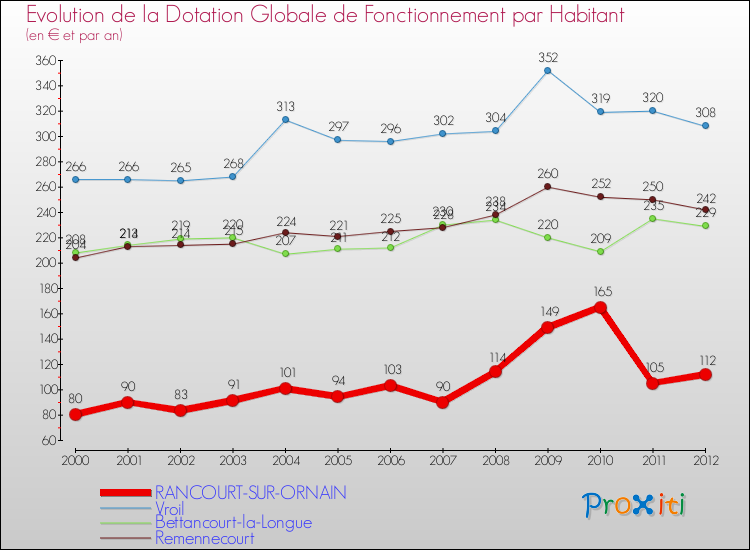 Evolution et montant de la dotation globale de fonctionnement par Habitant pour RANCOURT-SUR-ORNAIN et les communes proches Comparaison des dotations globales de fonctionnement par habitant pour RANCOURT-SUR-ORNAIN et les communes voisines