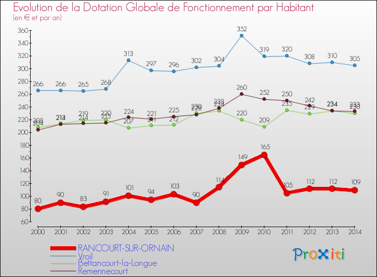 Evolution et montant de la dotation globale de fonctionnement par Habitant pour RANCOURT-SUR-ORNAIN et les communes proches de 2000 à 2014. Comparaison des dotations globales de fonctionnement par habitant pour RANCOURT-SUR-ORNAIN et les communes voisines de 2000 à 2014.
