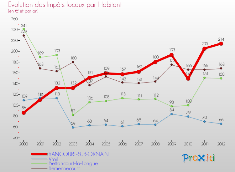 Evolution et montant des impôts locaux par Habitant pour RANCOURT-SUR-ORNAIN et les communes proches Comparaison des impôts locaux par habitant pour RANCOURT-SUR-ORNAIN et les communes voisines
