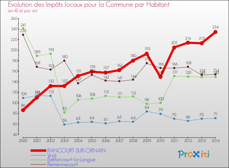 Evolution et montant des impôts locaux par Habitant pour RANCOURT-SUR-ORNAIN et les communes proches de 2000 à 2014 Comparaison des impôts locaux par habitant pour RANCOURT-SUR-ORNAIN et les communes voisines de 2000 à 2014
