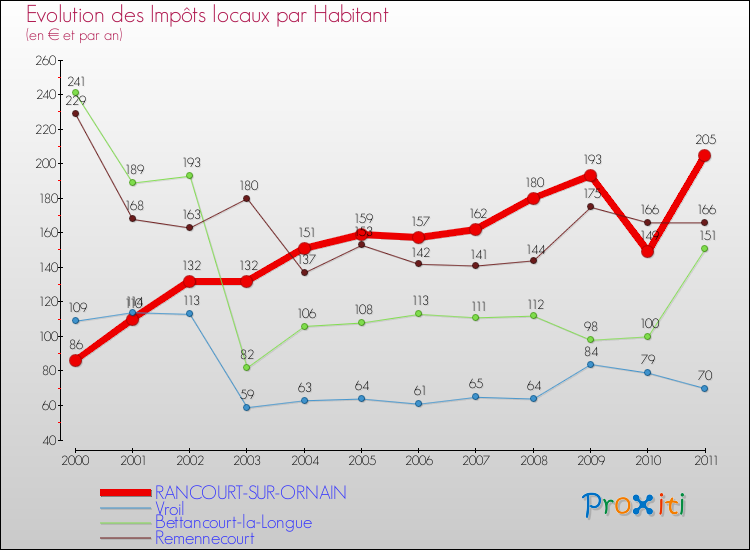 Evolution et montant des impôts locaux par Habitant pour RANCOURT-SUR-ORNAIN et les communes proches Comparaison des impôts locaux par habitant pour RANCOURT-SUR-ORNAIN et les communes voisines